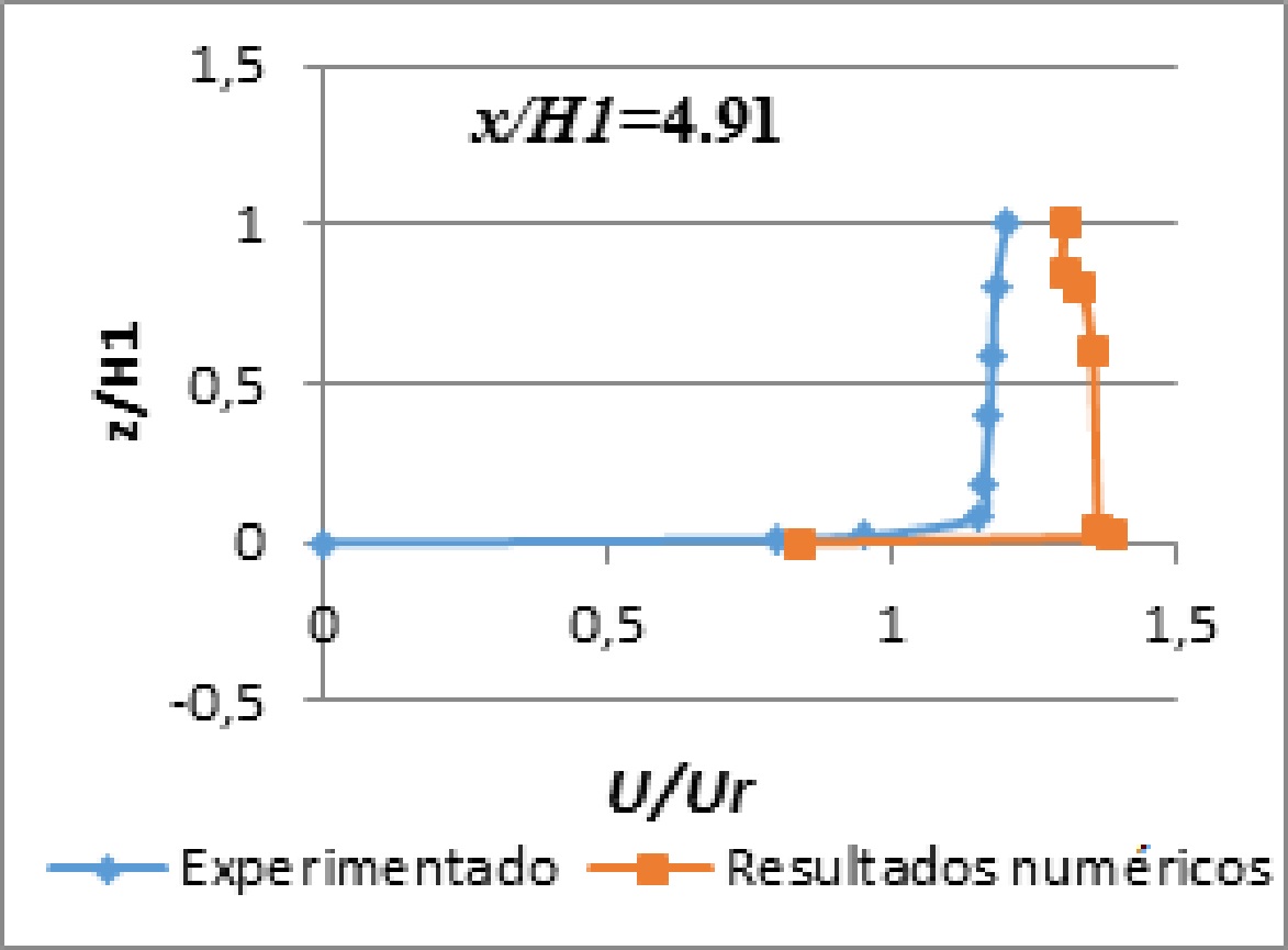Comparación de resultados numéricos de velocidad  vs. experimento de caso III.