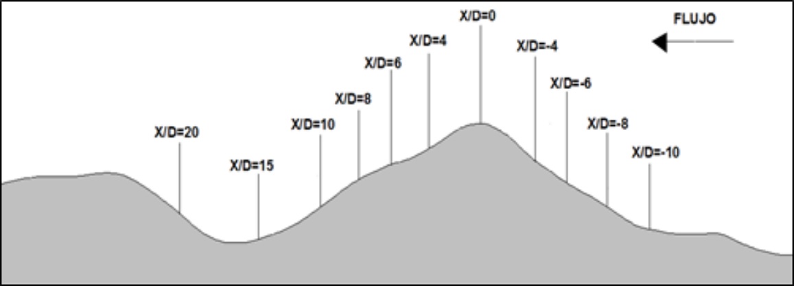 Ubicación de puntos de análisis a lo largo del  perfil de la loma.
