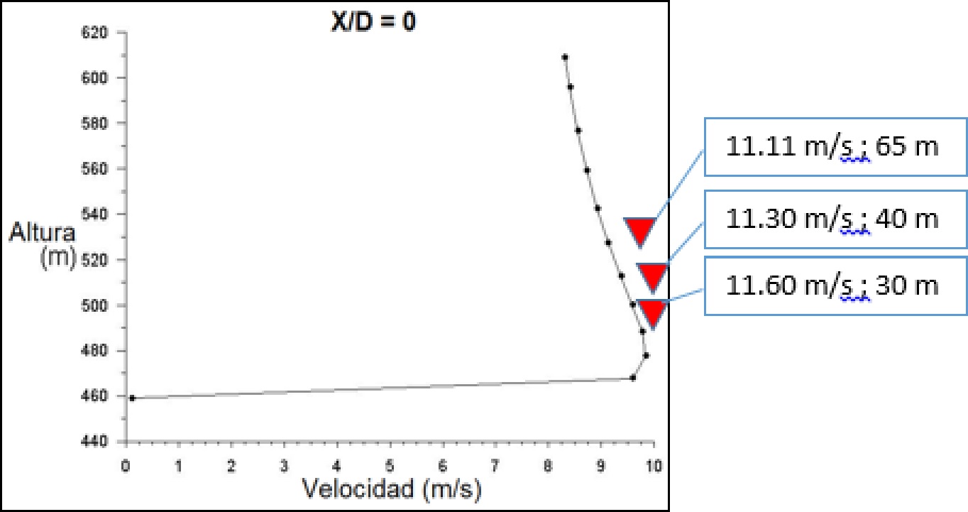 Perfil de velocidad en la cima de la colina X/D = 0
  en sitio de interés.