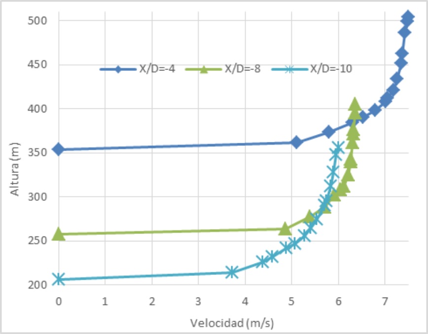 Perfil de velocidad en la cima de la colina X/D = 0
  en sitio de interés.