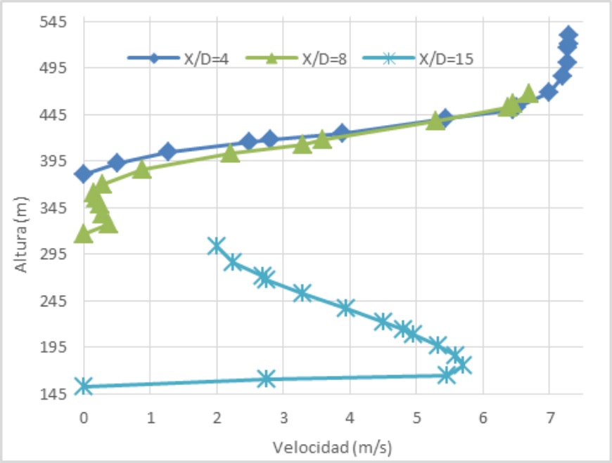 Perfiles de velocidad pendiente abajo en sitio  de interés para X/D = 4, X/D = 8 y X/D = 15.