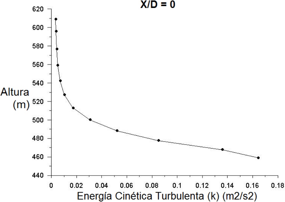 Energía cinética turbulenta en la cima de la  colina X/D = 0 para sitio de interés.