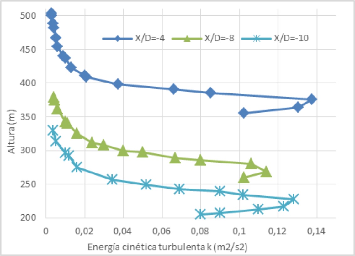 Perfiles de energía cinética turbulenta aguas
  arriba en sitio de interés para X/D = −4, X/D = −8 y X/D = −10.