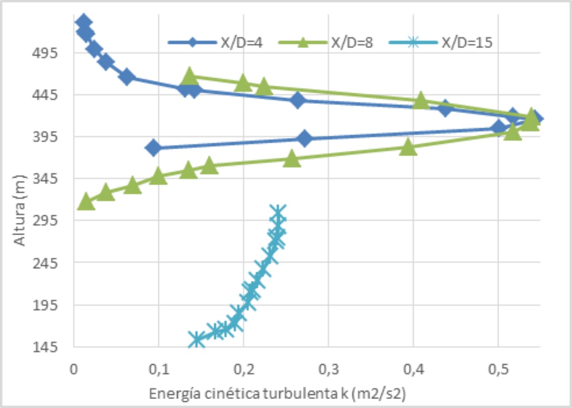 Perfiles de energía cinética turbulenta pendiente  abajo en sitio de interés para X/D = 4, X/D = 8 y X/D
  = 15.