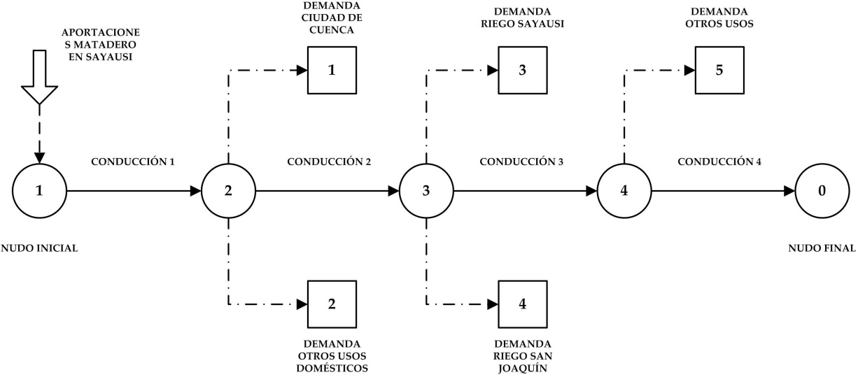 Esquema del sistema de recursos hídricos de la subcuenca
  del río Tomebamba.