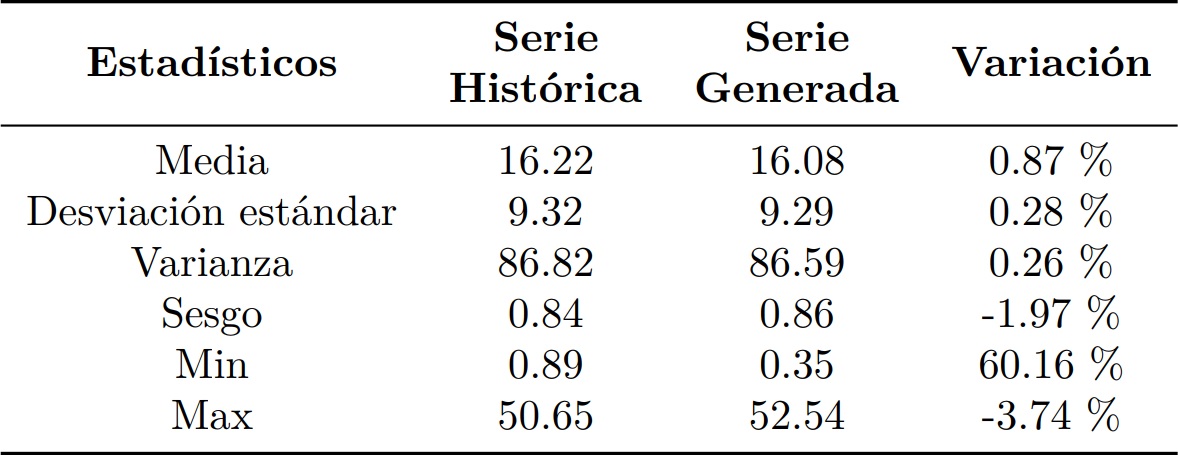 Comparación de estadísticos básicos de la Serie Histórica
  Mensual y la Serie Sintética Mensual Generada de la estación Matadero en
  Sayausí.