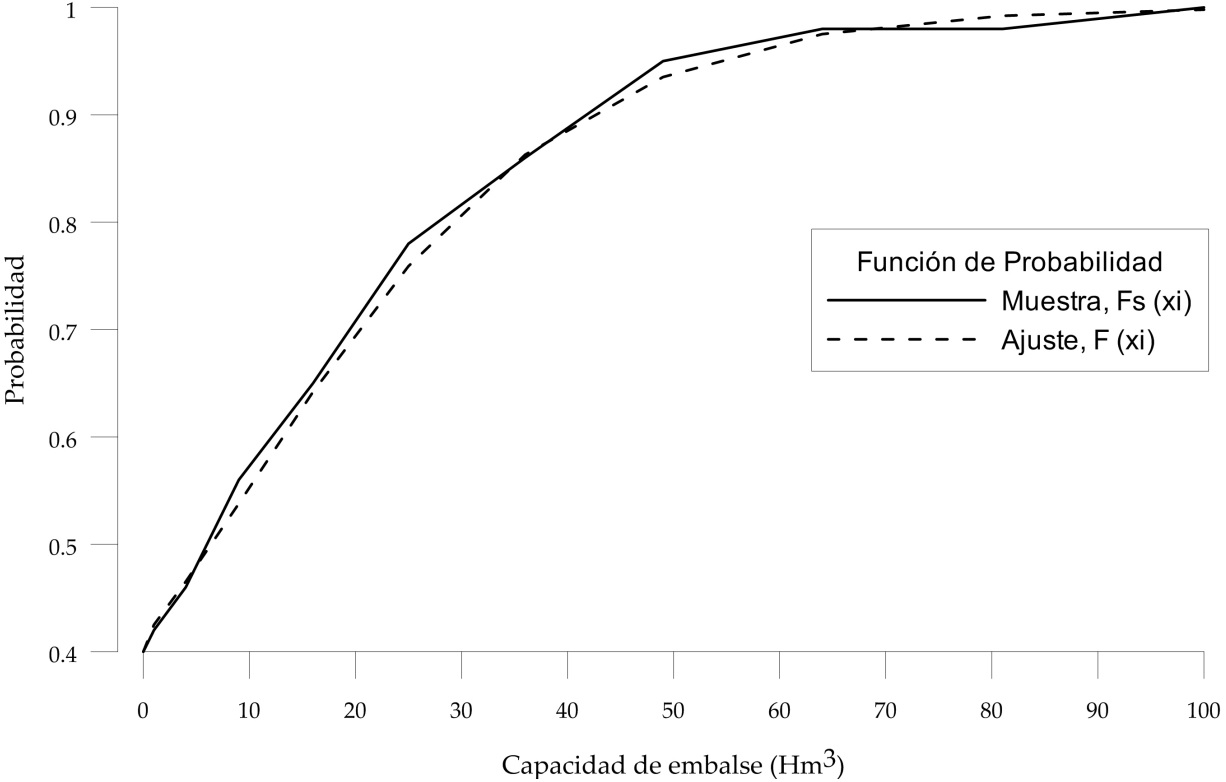 Función de probabilidad para los valores de capacidad
  de almacenamiento.