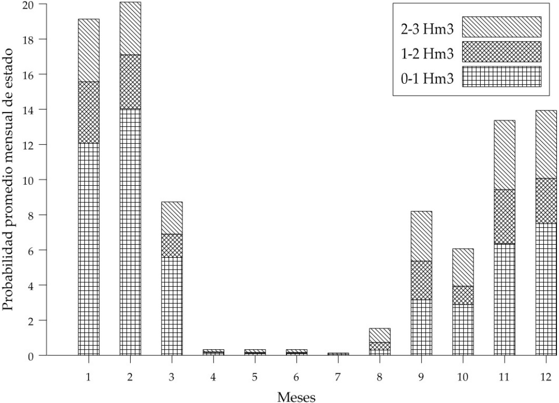 Probabilidad promedio mensual de estado del embalse de
  10 hm3 de los niveles 0-1, 1-2 y 2-3 hm3.