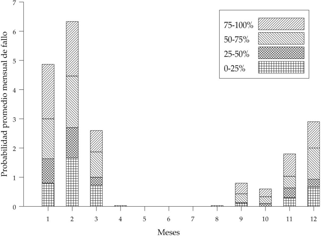 Probabilidad promedio mensual de fallo de la demanda
  de la ciudad de Cuenca.   