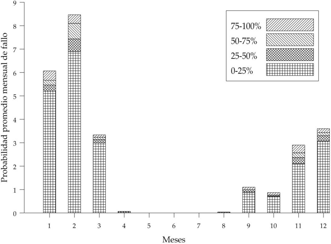 Probabilidad promedio mensual de fallo de las demandas
  de riego Sayausí y San Joaquín.