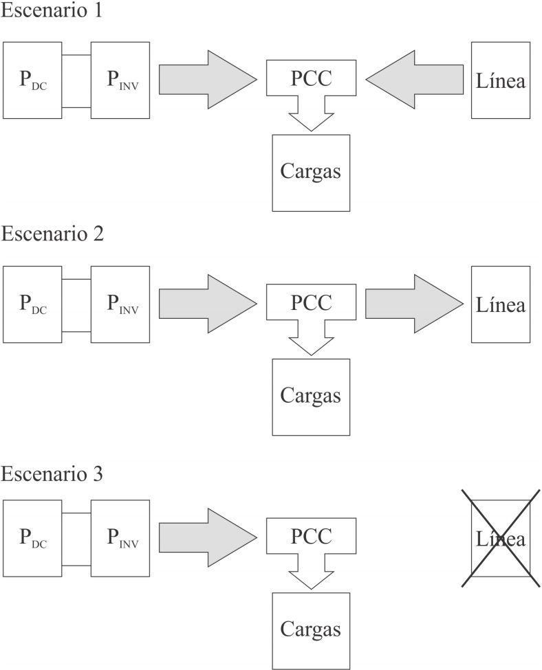 Escenarios resultantes según la potencia generada en
los paneles y las cargas conectadas.