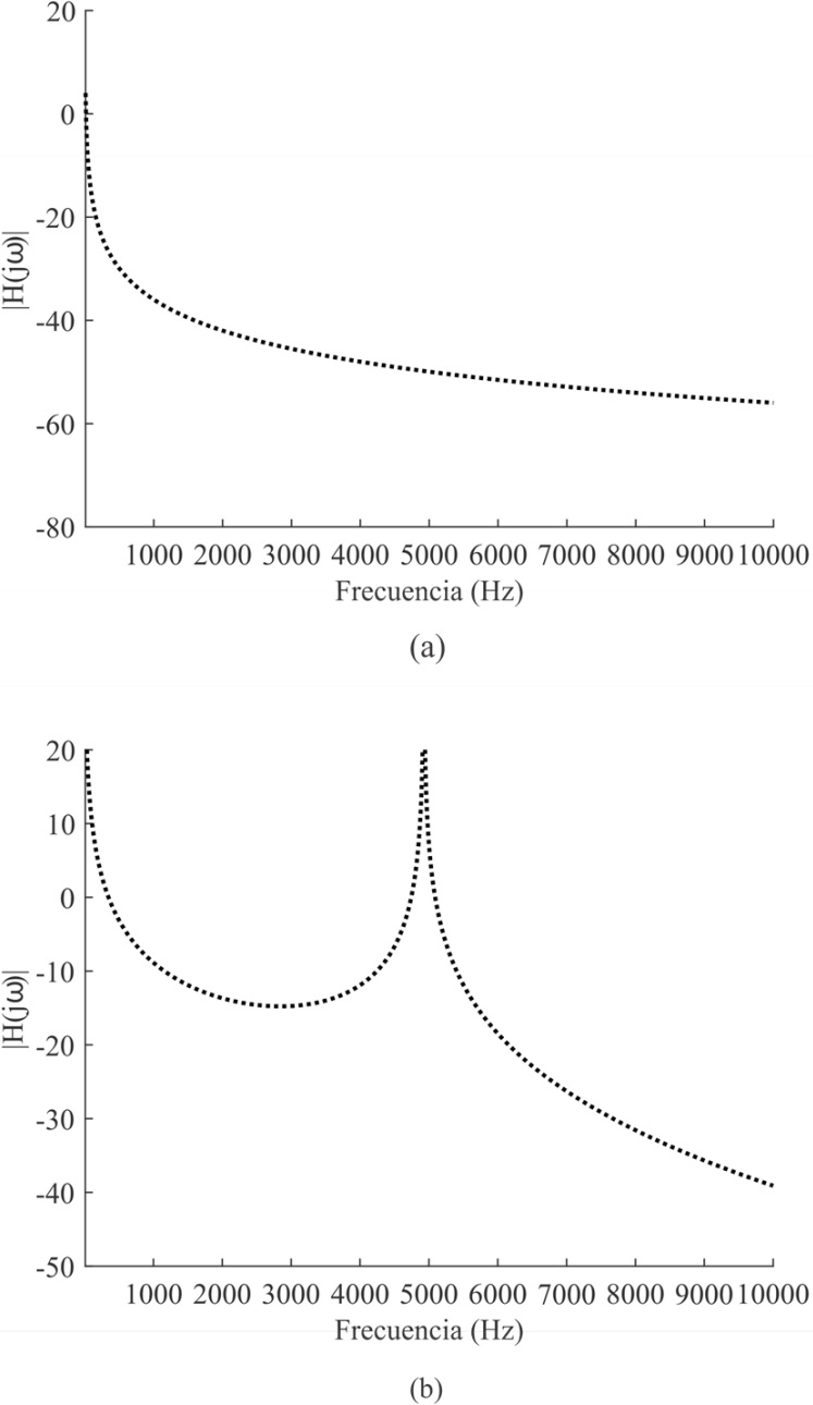 Respuestas en frecuencia para (a) el filtro puramente inductivo
y (b) para el filtro en configuración LCL.