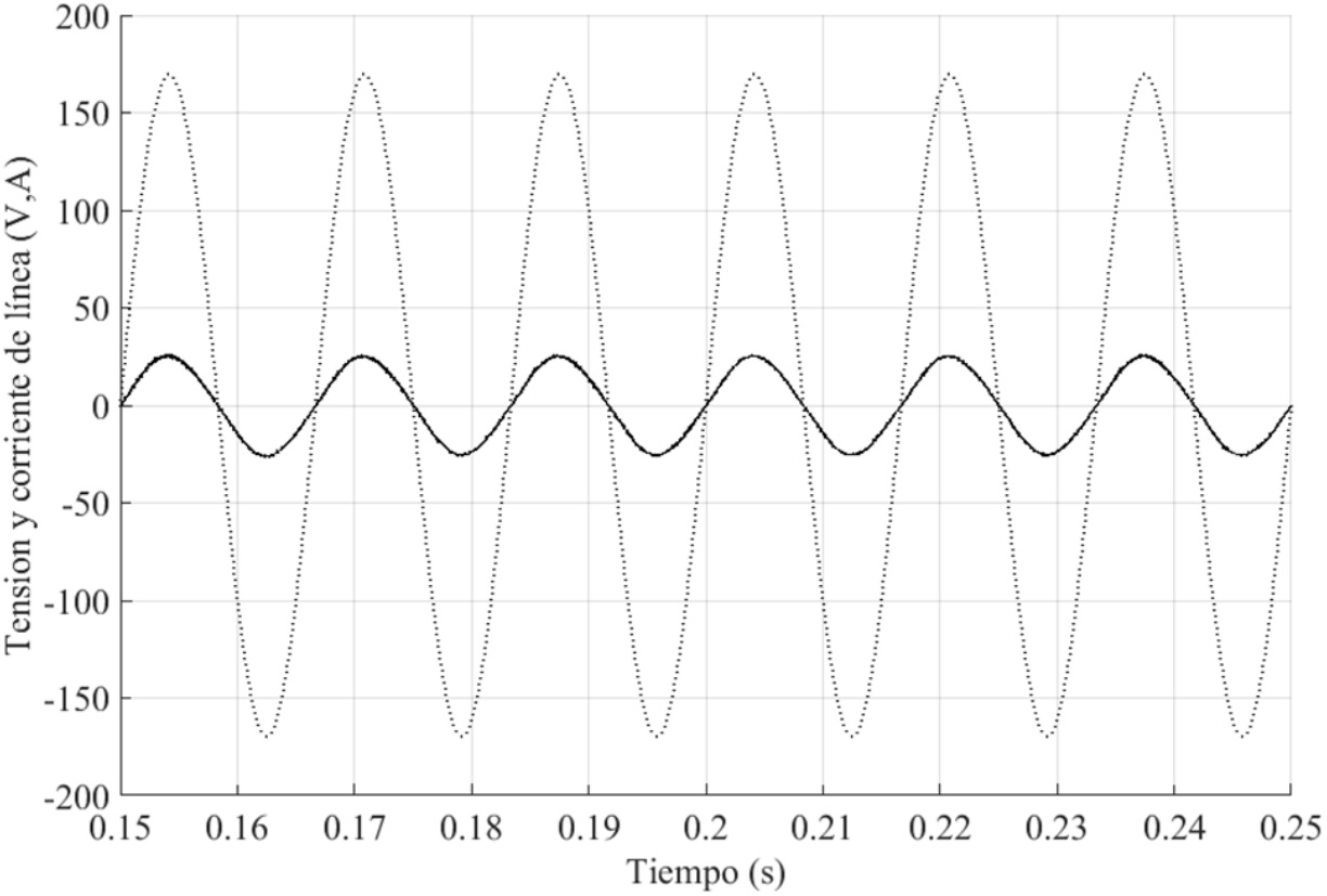 Corriente inyectada por el inversor y tensión de
línea ideal.