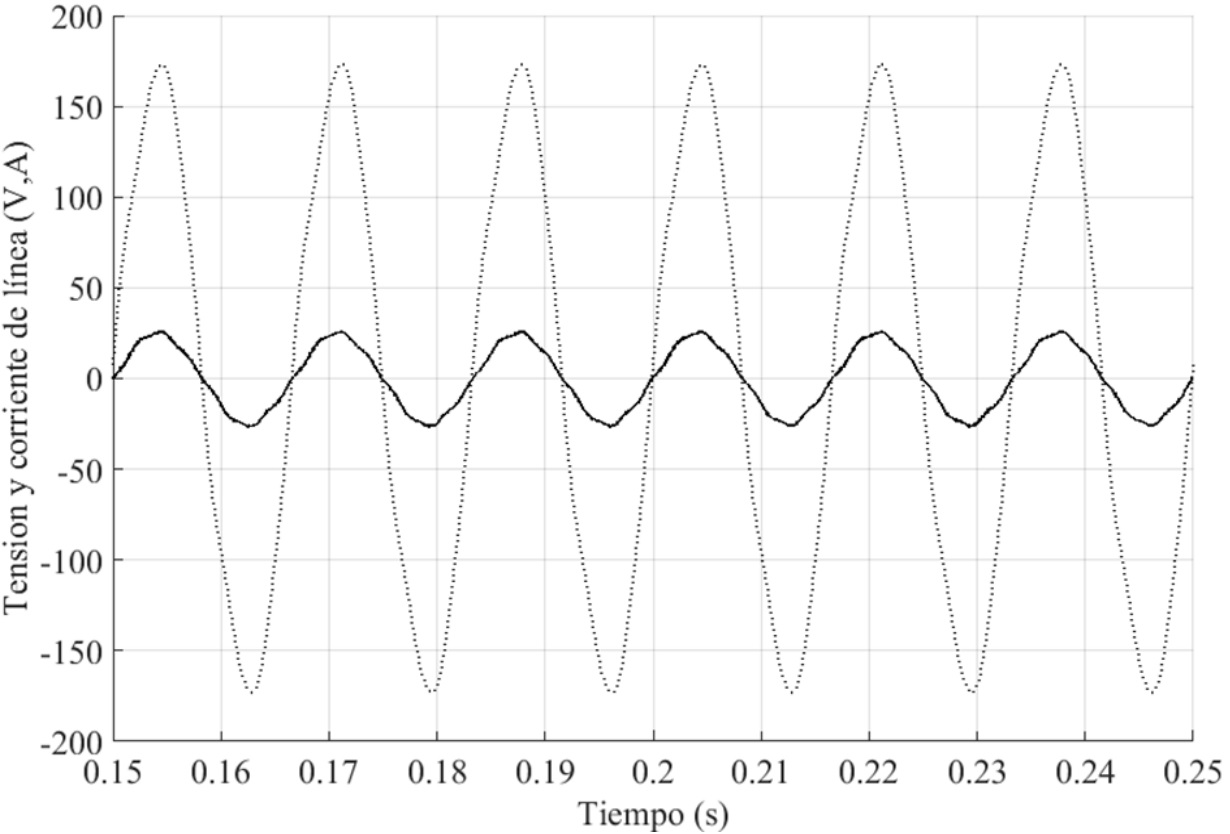 Corriente inyectada por el inversor y tensión de
línea con DAT = 5,5 %.
