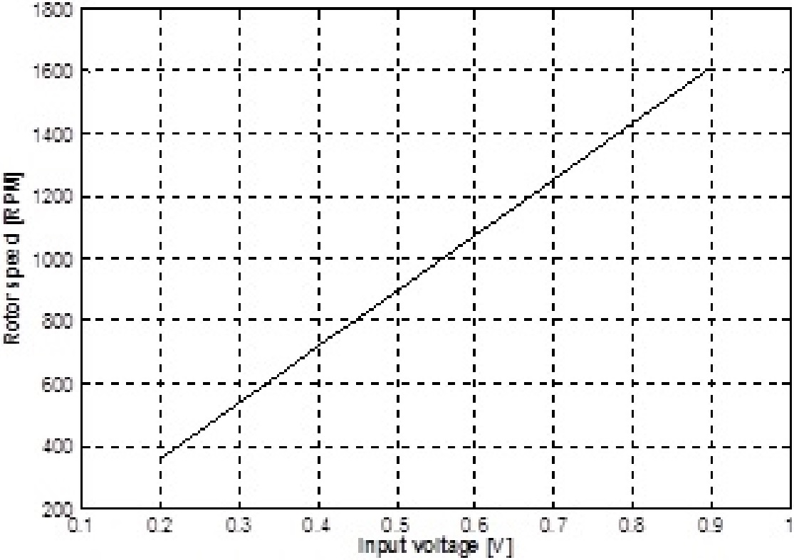 Motor RPM vs. input voltage.