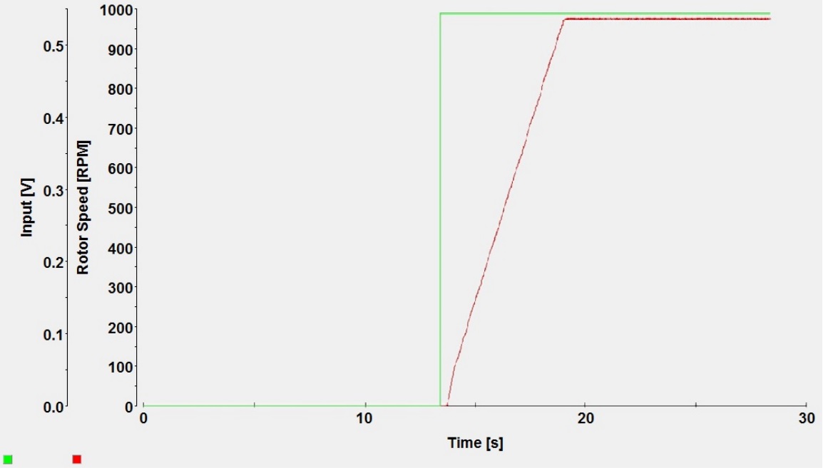 System response to a step input.