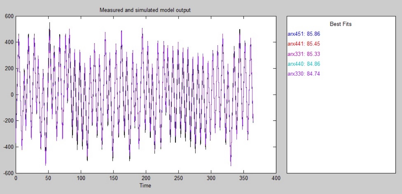 System
Identification Tool results.