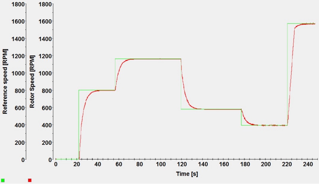 Controller response.