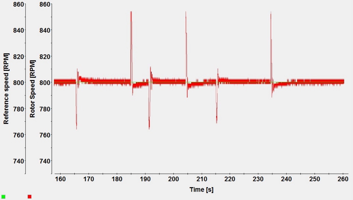 Controller response to load simulation.