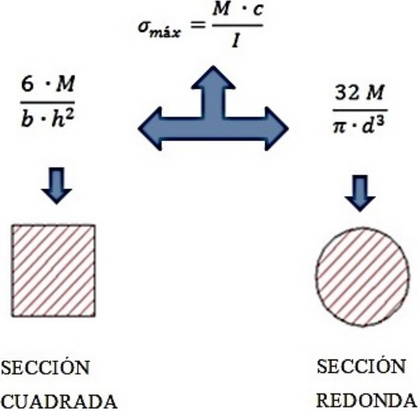 Fórmula de la flexión desglosada