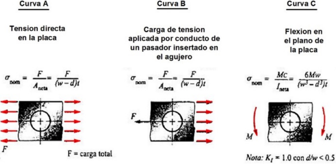 Fórmulas de esfuerzos combinados y factor de
  concentración de esfuerzos [6].