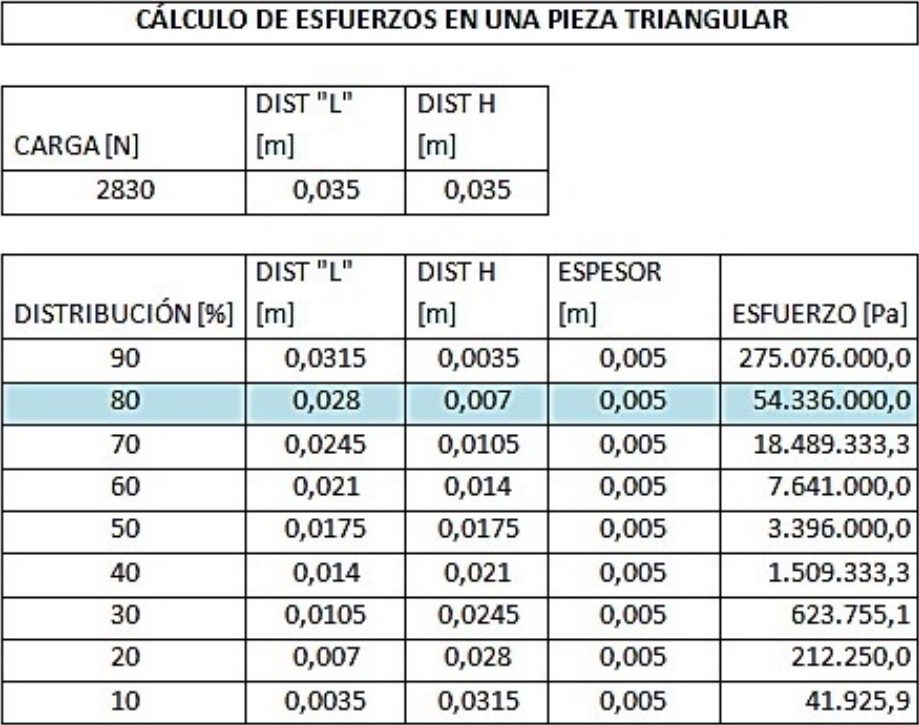 Tabla de cálculo porcentual combinado para una
  simulación de triángulos