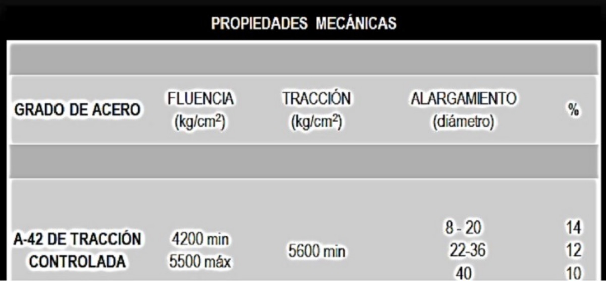 Propiedades mecánicas de la varilla corrugada