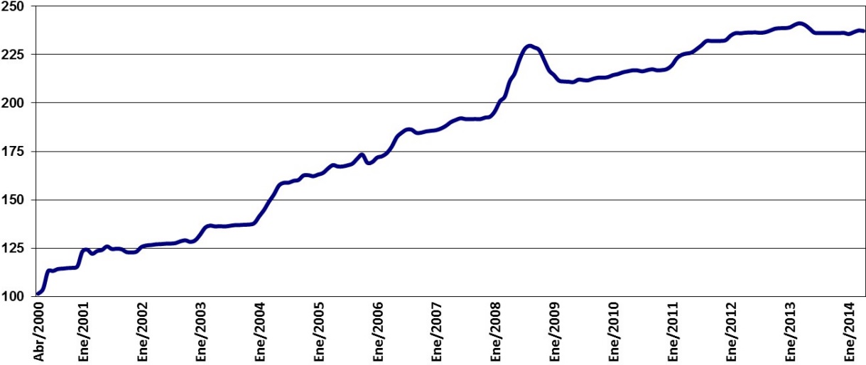 Censo del crecimiento anual de la construcción
  civil en  
  general [1]