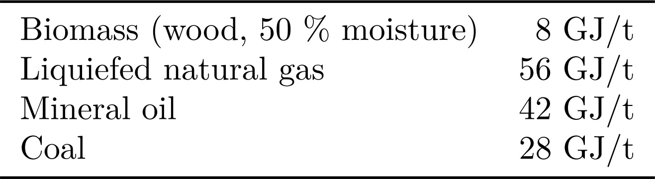 Comparation of biomass and fossil fuel energy densities [4]