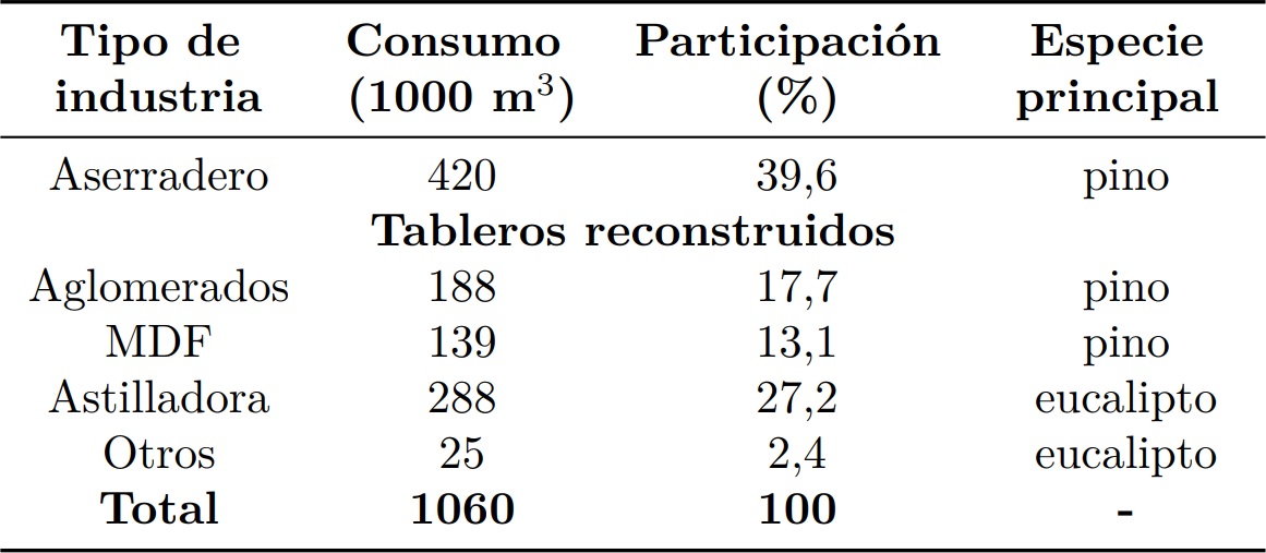 Consumo de madera por trozas de plantaciones forestales
  por tipo de industria y especie en Ecuador [5]