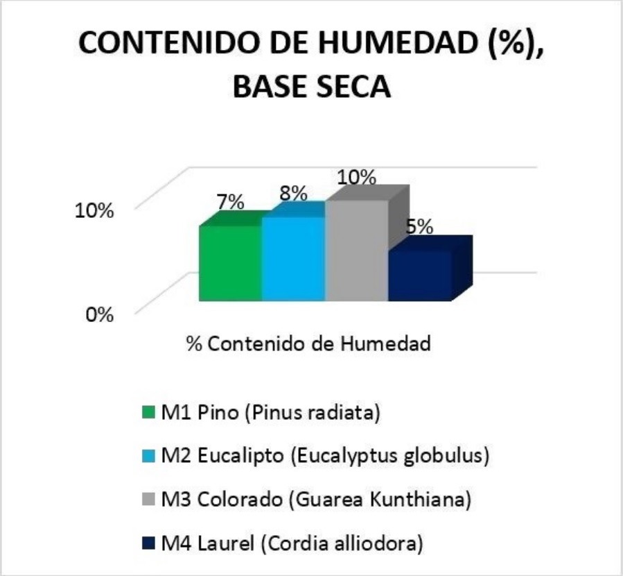 Porcentaje de humedad obtenidos por muestra
[1]