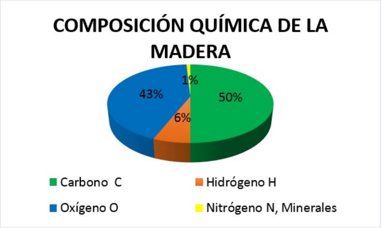Composici&oacute;n qu&iacute;mica de la madera [8]