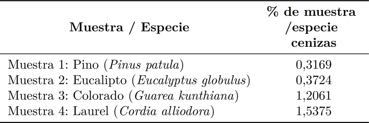 Contenido de cenizas por muestra [1]