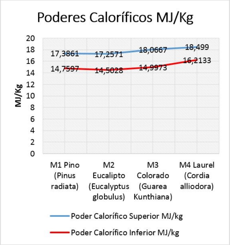 Comparaci&oacute;n de poderes calor&iacute;ficos obtenidos [1]