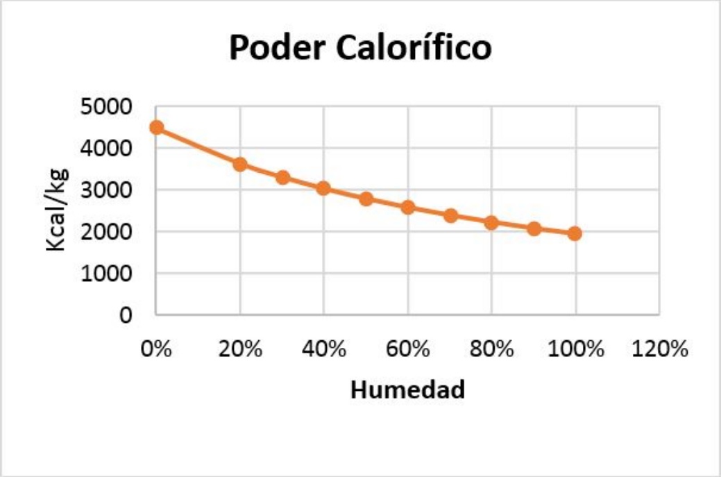 Relaci&oacute;n poder calor&iacute;fico con porcentaje de humedad
  [1]