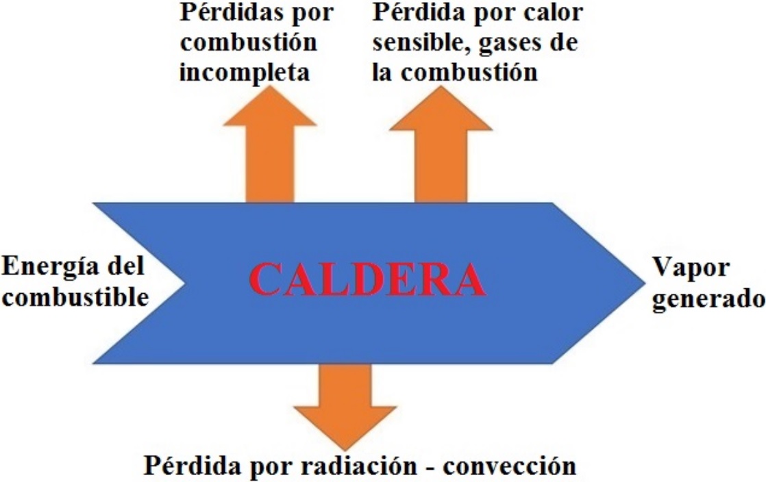 Diagrama de sankey de una caldera [1]