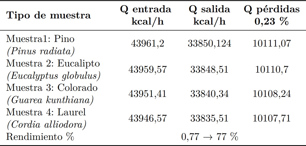 Balance energ&eacute;tico obtenido por cada muestra [1]