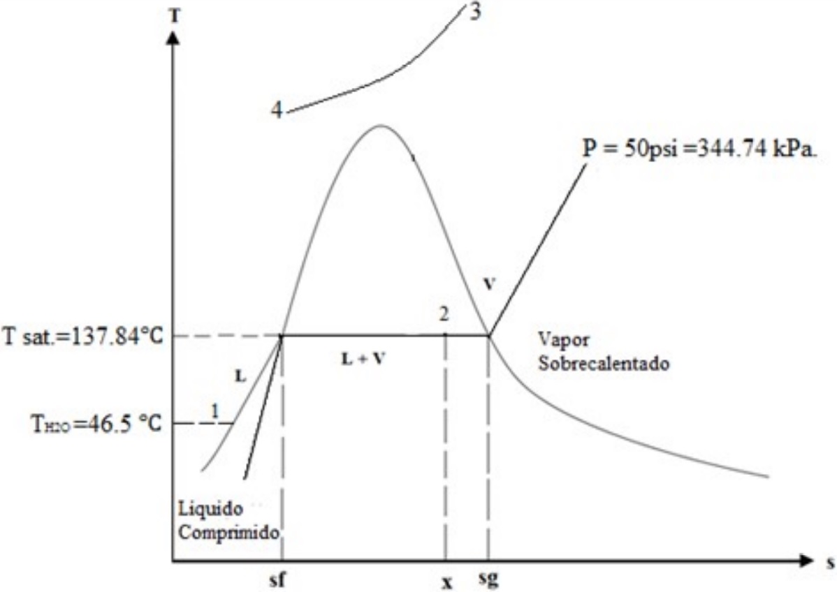 Diagrama temperatura-entrop&iacute;a de caldero
  pirotubular [1]