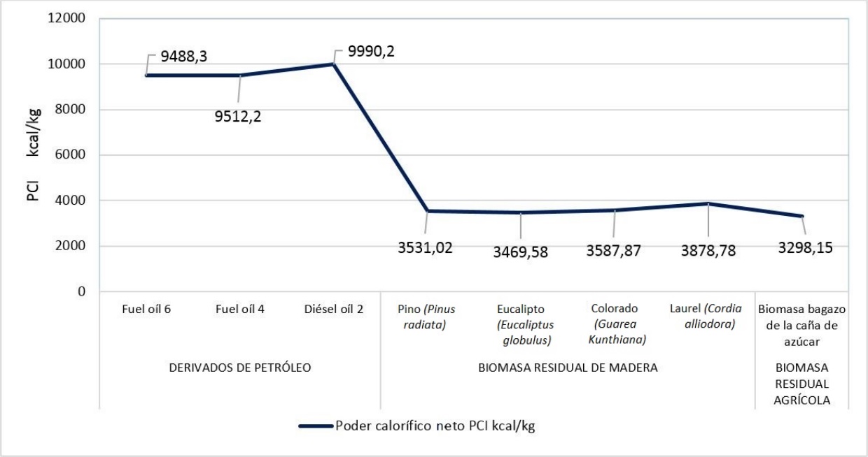 Comparaci&oacute;n de poderes calor&iacute;ficos netos entre
  combustibles f&oacute;siles y biomasa residual