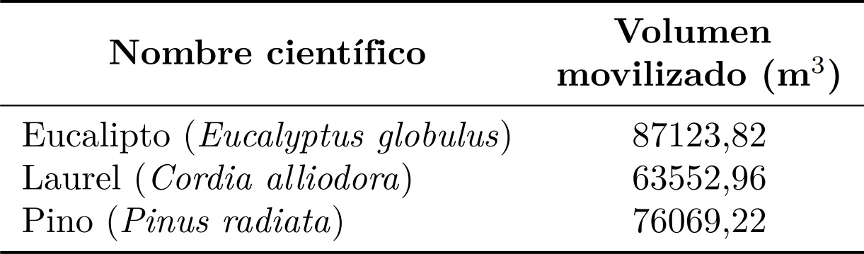Especies m&aacute;s comerciales utilizadas en la industria
maderera [1]