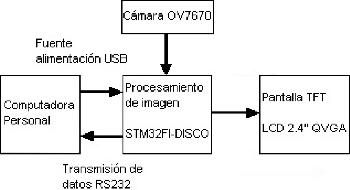 Diagrama de bloques