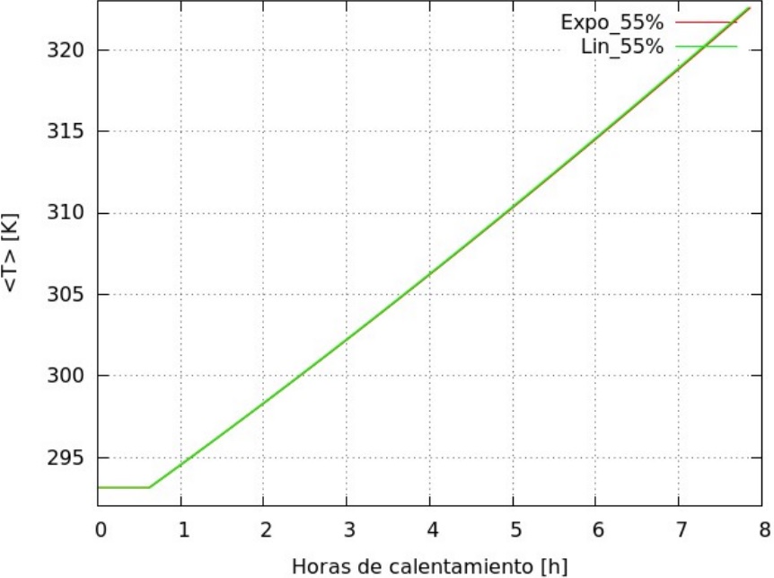 Cambio del promedio de la temperatura durante el calentamiento, capacidad de
  ocupaci&oacute;n al 55 %