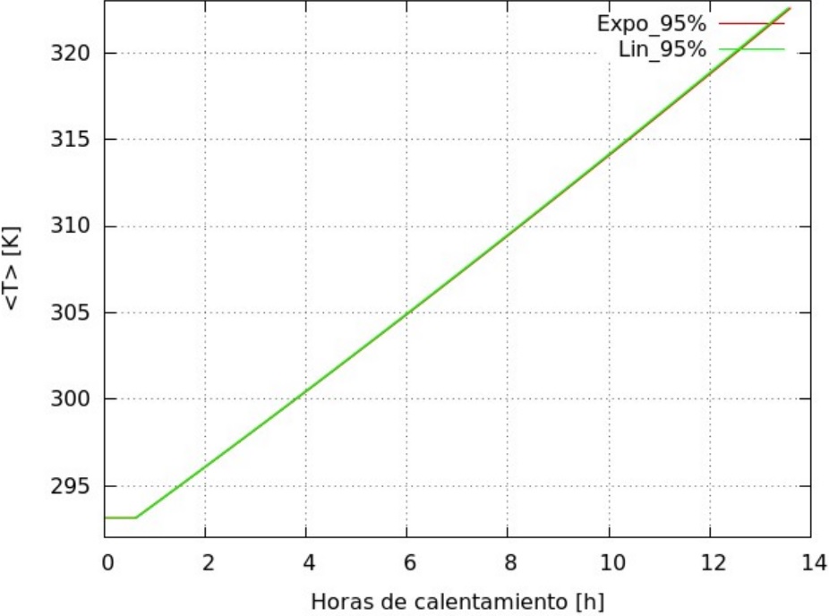 Cambio del promedio de la temperatura durante el calentamiento, capacidad de
  ocupaci&oacute;n al 95 %