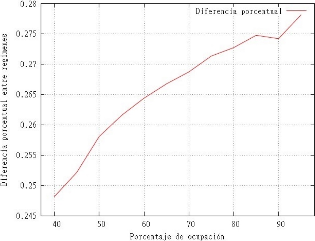 Diferencia porcentual del tiempo de calentamiento del proceso exponencial con
  respecto al proceso lineal  