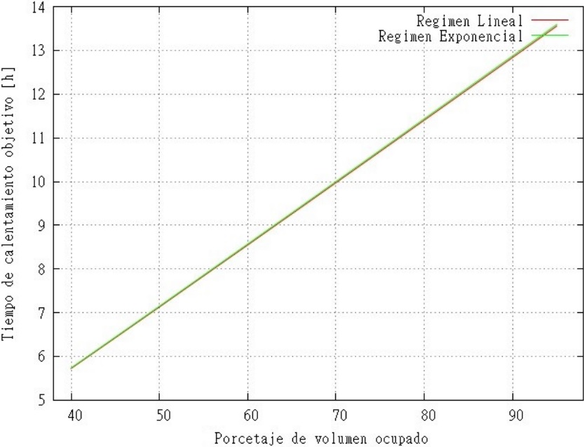 Resultado del sistema de simulaci&oacute;n, tiempo de calentamiento para distintos
  niveles de ocupaci&oacute;n 