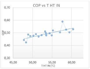 Efecto de la temperatura de la fuente de calor sobre el COP.