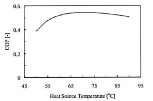Efecto de la temperatura de la fuente de calor en el COP (obtenido mediante simulaci&oacute;n.) [13]