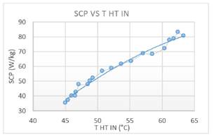 Efecto de la temperatura de la fuente de calor sobre el SCP.