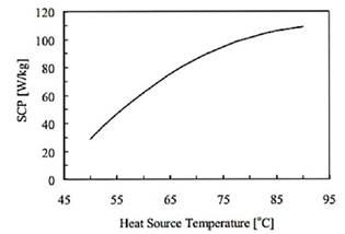 Efecto de la temperatura de agua caliente sobre el SCP (simulaci&oacute;n). [13]