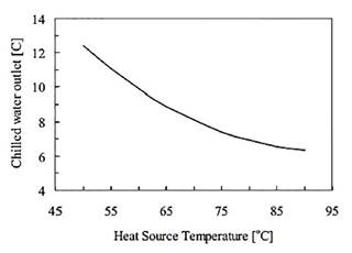 Efecto de la temperatura de agua caliente sobre la de agua fr&iacute;a (simulaci&oacute;n). [13]